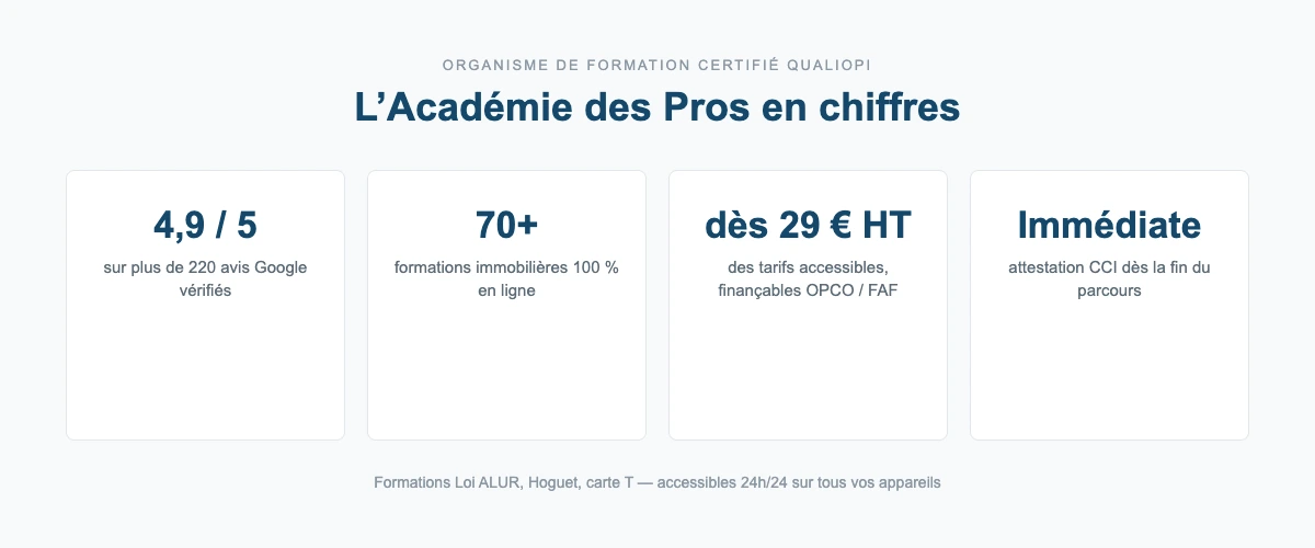 Formation Loi ALUR avec l'Académie des Pros : 4,9/5 sur 220 avis Google, 70 formations, attestation CCI immédiate