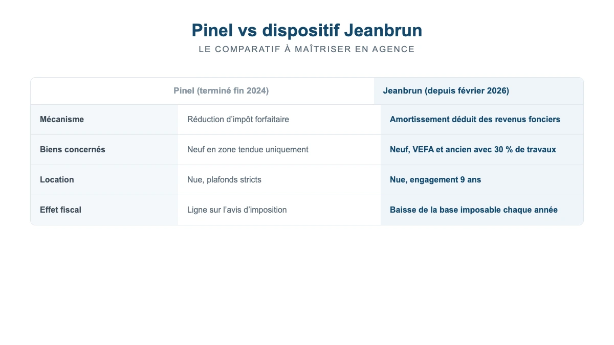 Tableau comparatif Pinel et dispositif Jeanbrun présenté dans la formation dispositif Jeanbrun