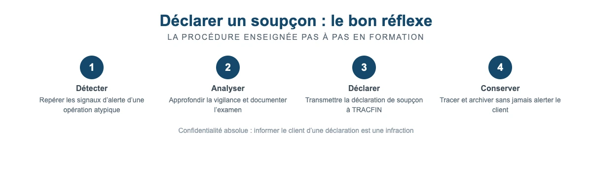 Procédure de déclaration de soupçon TRACFIN enseignée dans la formation LCB-FT : détecter, analyser, déclarer, conserver