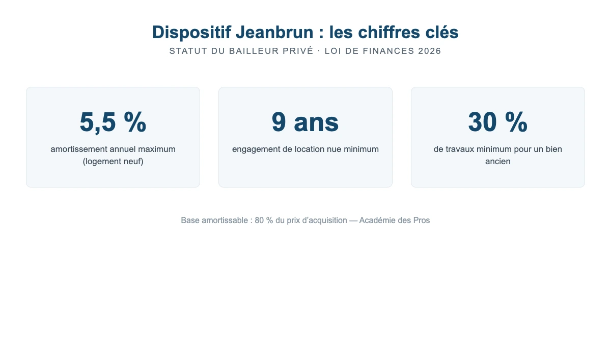 Chiffres clés étudiés dans la formation dispositif Jeanbrun : amortissement jusqu’à 5,5 %, engagement 9 ans, 30 % de travaux
