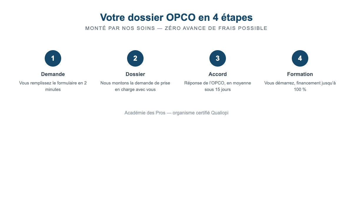 Les 4 étapes du financement formation Loi ALUR : demande, dossier, accord OPCO, formation