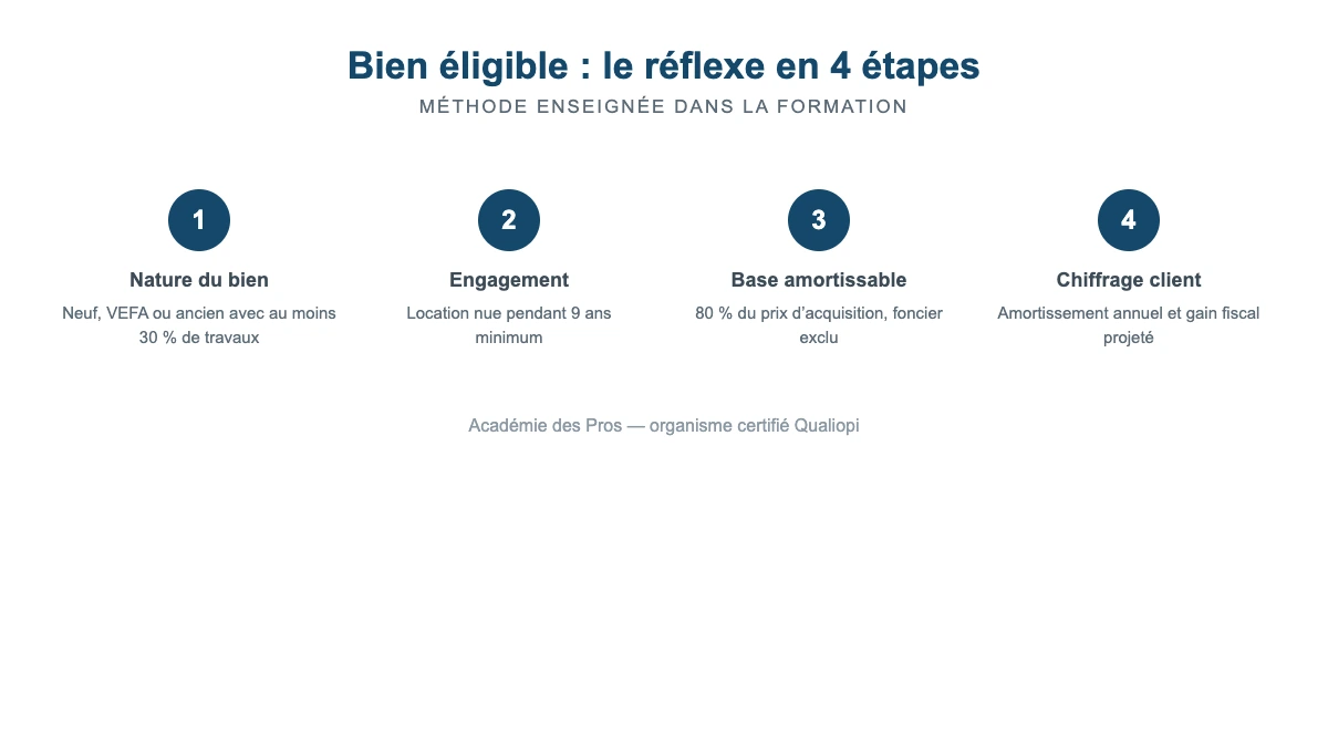 Méthode en 4 étapes de la formation dispositif Jeanbrun pour vérifier l’éligibilité d’un bien