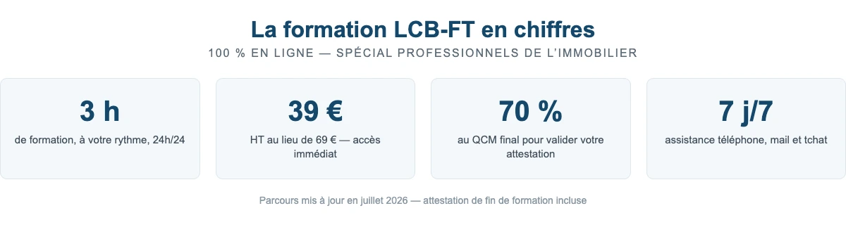 Chiffres clés de la formation LCB-FT immobilier : 3 heures, 39 € HT, QCM 70 %, assistance 7 jours sur 7