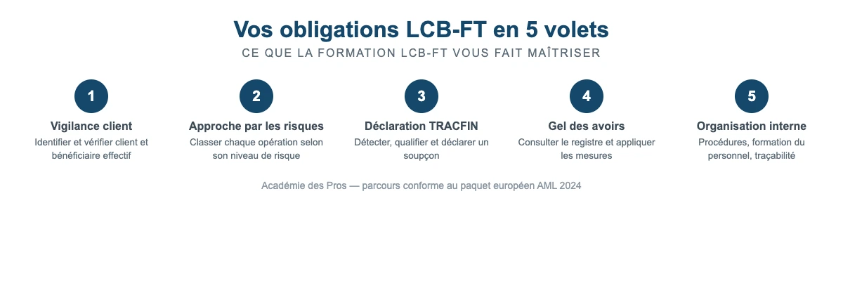 Les 5 obligations couvertes par la formation LCB-FT immobilier : vigilance, approche par les risques, TRACFIN, gel des avoirs, organisation