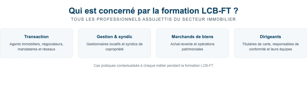 Professionnels concernés par la formation LCB-FT : transaction, gestion locative, syndic, marchands de biens, dirigeants