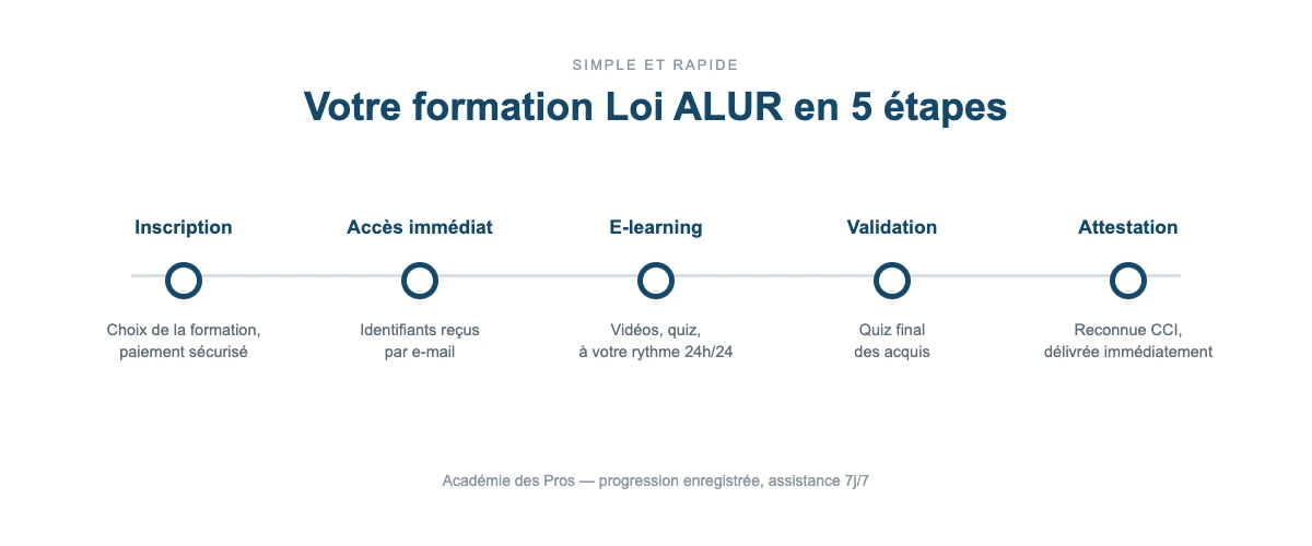 Votre formation Loi ALUR en 5 étapes : inscription, accès immédiat, e-learning, validation, attestation CCI