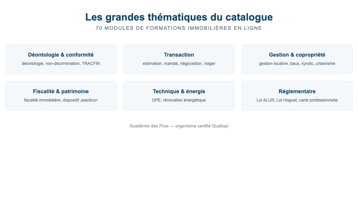 Les 6 grandes thématiques des formations immobilières en ligne de l’Académie des Pros