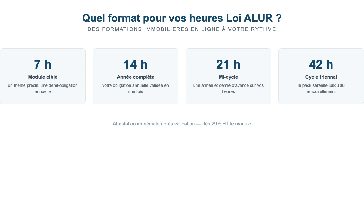 Les formats des formations immobilières en ligne : 7h, 14h, 21h ou 42h selon votre échéance Loi ALUR