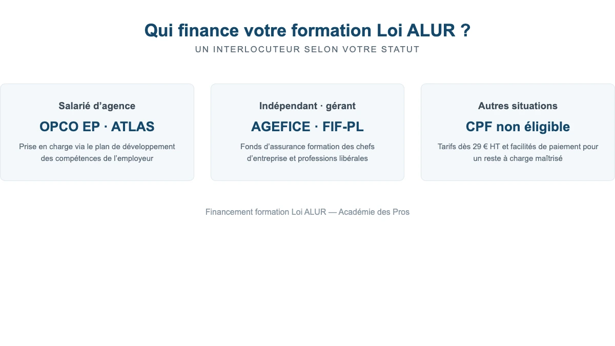 Financement formation Loi ALUR selon le statut : OPCO EP et ATLAS pour les salariés, AGEFICE et FIF-PL pour les indépendants
