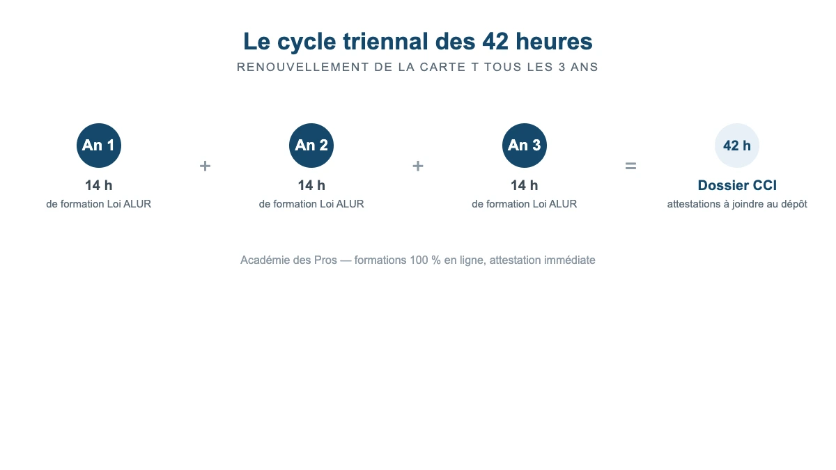 Cycle triennal du renouvellement carte T : 14 heures de formation Loi ALUR par an, 42 heures à justifier auprès de la CCI